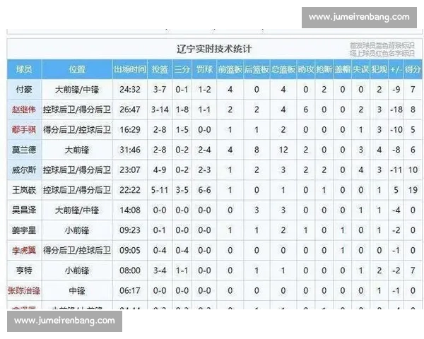 CBA赛季数据深度分析球员表现与球队胜负关系 CBA赛季数据深度分析球员表现与球队胜负关系